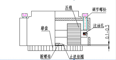 動輥制粒機間隙調(diào)整方法示意圖